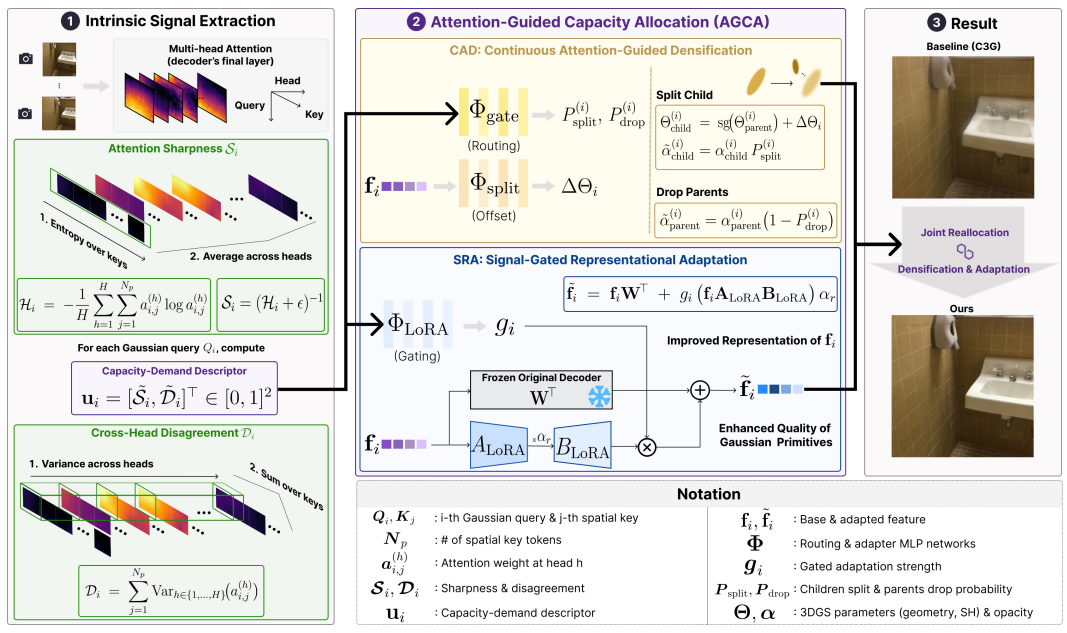 Attention-gated capacity allocation pipeline figure